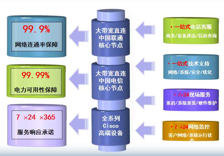 武义机房网络